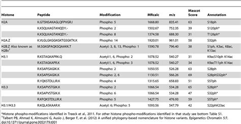 histone modifications|list of histone modifications.